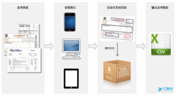 顺应大数据时代，汇票栈升级OCR票据识别新模式