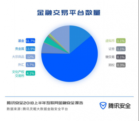 腾讯安全联合第一财经重磅发布《2018上半年互联网金融安全报告》