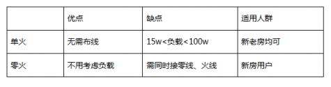 想装智能家居，应该如何布线？