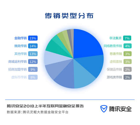 CSS2018金融安全论坛发布安全报告 理财类传销成新型传销主流模式