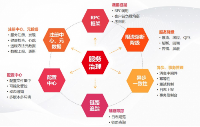 用友云服务治理平台助力企业微服务架构落地