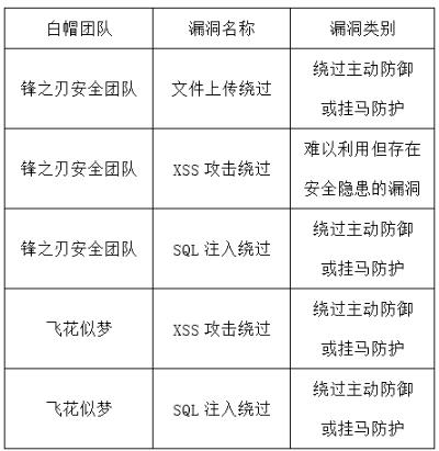 安全狗SRC八月份漏洞修复致谢名单发布