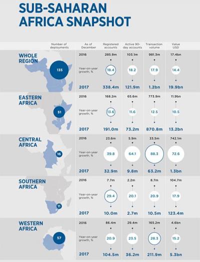 PGA Venture投资MFS Africa 为上亿非洲用户提供移动支付服务