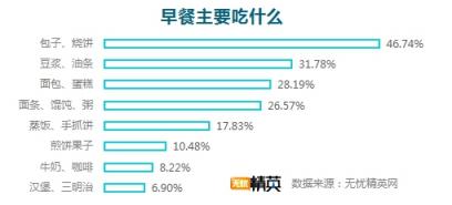 无忧精英网调查显示，每四人就有一人不吃早餐