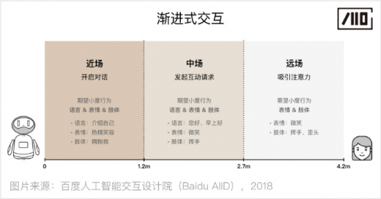 百度人工智能交互设计院：步步“动”心——人-机器人的渐进式交互研究