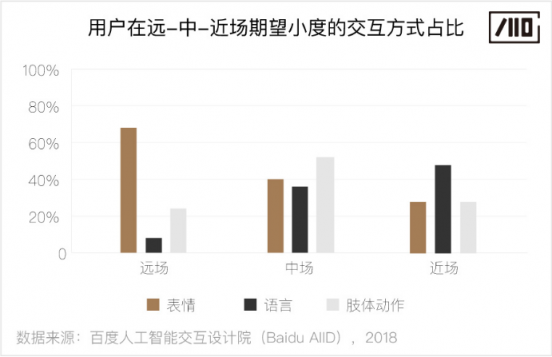 百度人工智能交互设计院：步步“动”心——人-机器人的渐进式交互研究