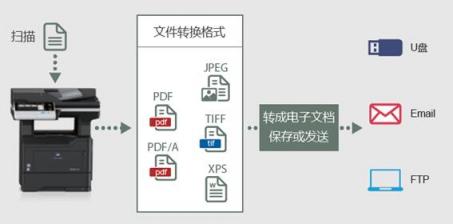 柯尼卡美能达推出黑白激光打印机和多功能一体机三款新品