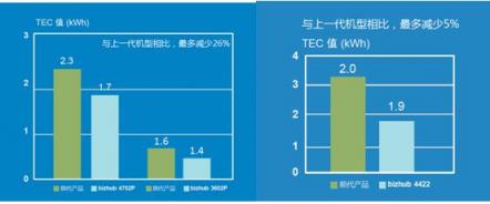 柯尼卡美能达推出黑白激光打印机和多功能一体机三款新品