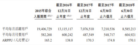 中手游赴港IPO：2018上半年营收6.73亿，已储备50款新游、94个IP