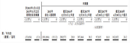 中手游赴港IPO：2018上半年营收6.73亿，已储备50款新游、94个IP