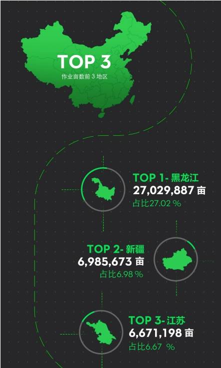 无人机植保破亿亩次，大疆农业斩获新里程碑