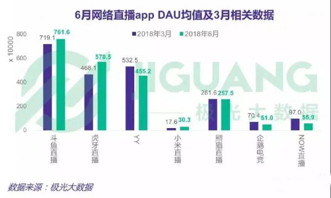 直播新风口出现，虎牙和斗鱼谁将把握先机，力争上游