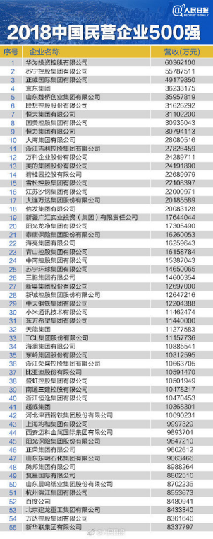 位列第二！张近东带领苏宁领跑中国民营企业500强