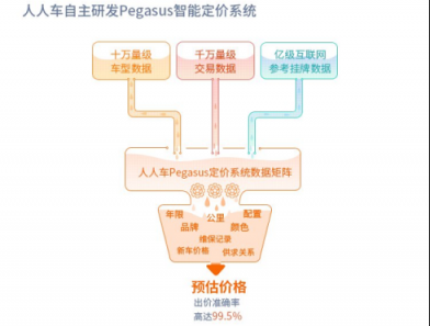 买二手车不必“价”比三家 人人车智能定价征服技术宅