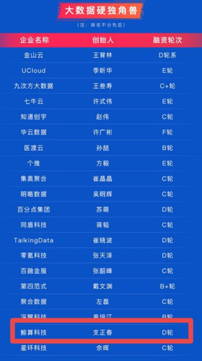 入选大数据硬独角兽Top20，鲸算科技用科技赋能传统行业