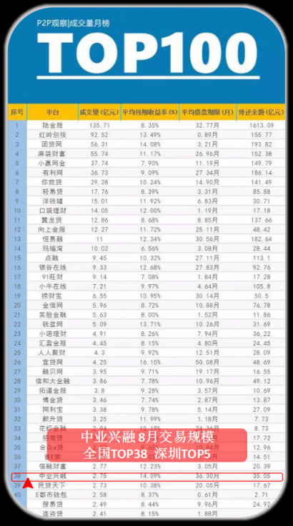 P2P8月数据出炉：中业兴融深圳TOP5全国TOP38