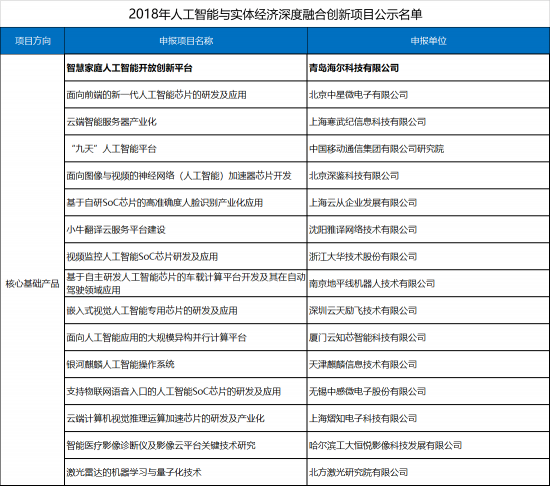 海尔智慧家庭人工智能开放创新平台入围2018国家级人工智能创新项目