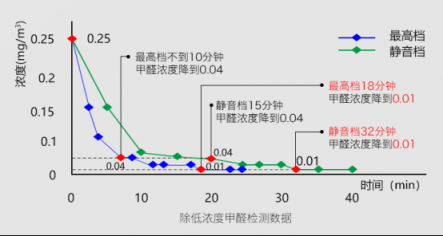 800+CADR只是起步，新颐小白PRO带来革命性的空净体验