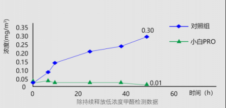 800+CADR只是起步，新颐小白PRO带来革命性的空净体验