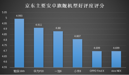 京东内部数据流出：魅族16th或成为最大赢家？