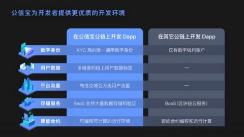 公信宝积极推动区块链应用创新，正式启动布洛克城小应用开发大赛