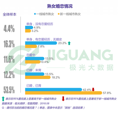 极光大数据：“她经济”时代崛起，熟女们的婚姻消费观都发生什么改变？