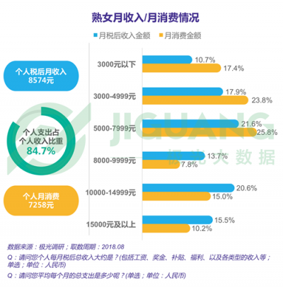 极光大数据：“她经济”时代崛起，熟女们的婚姻消费观都发生什么改变？