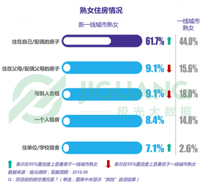 极光大数据：“她经济”时代崛起，熟女们的婚姻消费观都发生什么改变？