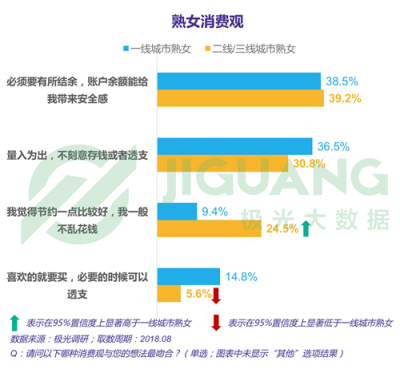 极光大数据：“她经济”时代崛起，熟女们的婚姻消费观都发生什么改变？