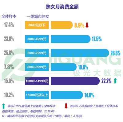 极光大数据"她经济"时代崛起,熟女们的婚姻消费观都发生什么改变?