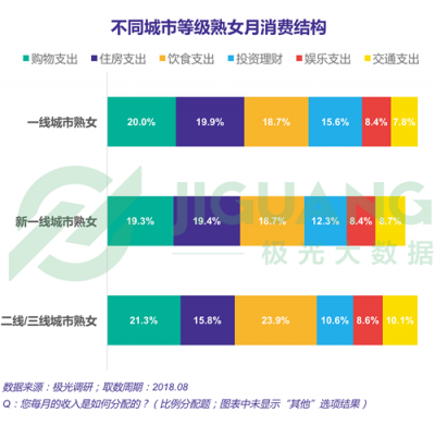 极光大数据：“她经济”时代崛起，熟女们的婚姻消费观都发生什么改变？