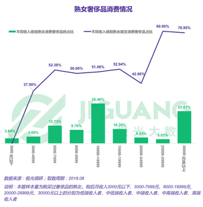 极光大数据：“她经济”时代崛起，熟女们的婚姻消费观都发生什么改变？