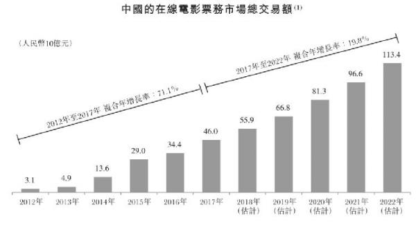 猫眼赴港IPO,瞄准3万亿娱乐市场拓展更大空间