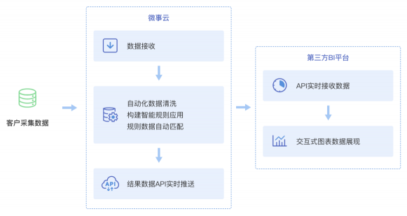 微事云的轻量化教育数据BI解决方案