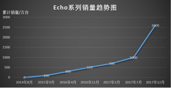 智能语音行业迎来爆发 轻生活科技离线语音产品表现亮眼