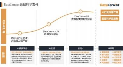 对标Alteryx，覆盖90%的银行客户，DataCanvas为企业提供数据科学平台