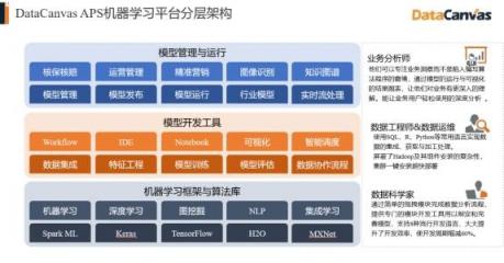 对标Alteryx，覆盖90%的银行客户，DataCanvas为企业提供数据科学平台