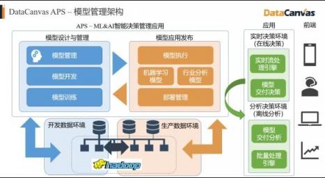 对标Alteryx，覆盖90%的银行客户，DataCanvas为企业提供数据科学平台