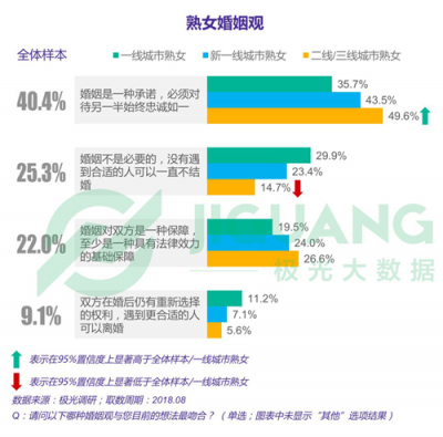 极光大数据：25%大龄女青年没有遇到爱情可以不结婚