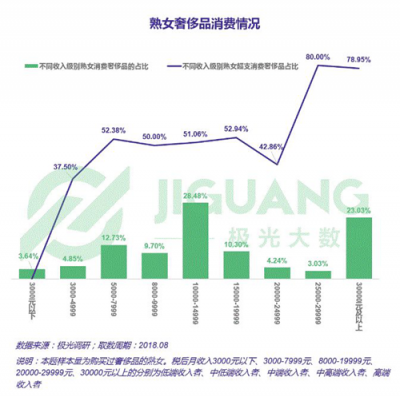 极光大数据：25%大龄女青年没有遇到爱情可以不结婚