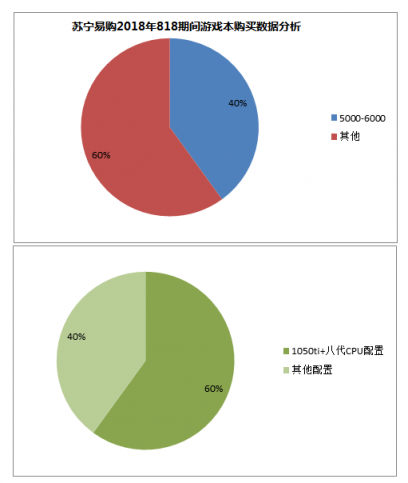 苏宁电脑消费数据,“吃鸡”带火游戏本增长80%