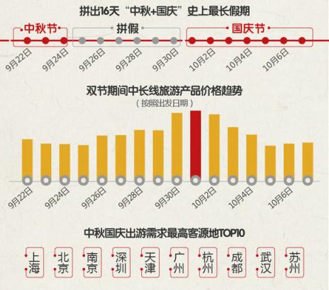 途牛《2018中秋国庆旅游消费意愿报告》：西北连线延续暑期热度 “春游”南半球受欢迎