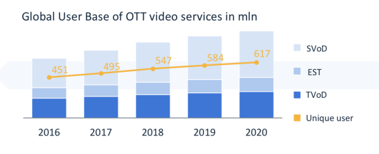 雷鸟科技发布全球OTT白皮书：2020年全球OTT视频内容收入将超过300亿美元