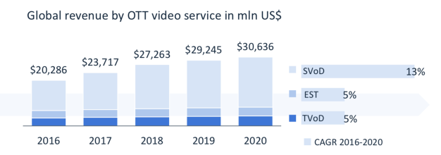 雷鸟科技发布全球OTT白皮书：2020年全球OTT视频内容收入将超过300亿美元