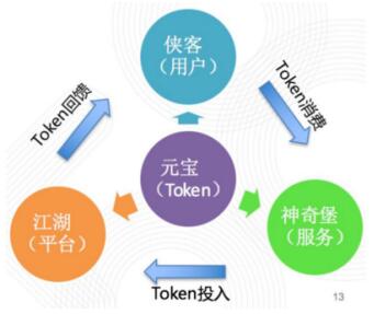 58集团首款区块链应用《神奇江湖》上线 构建可信赖的价值传递社区