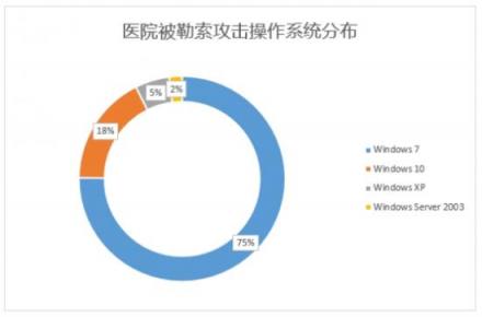 腾讯智慧安全发布医疗行业勒索病毒报告 医疗行业安全防护意识有待进一步提升