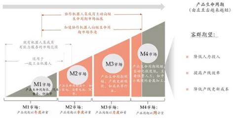 【专访】协作机器人与柔性制造下短生命周期市场的共生 ——王家鹏