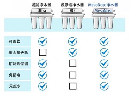 果壳网联合美索诺斯发布饮用水调研报告