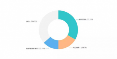 中国教育产业准独角兽入围名单出炉,VIP陪练入围TOP30