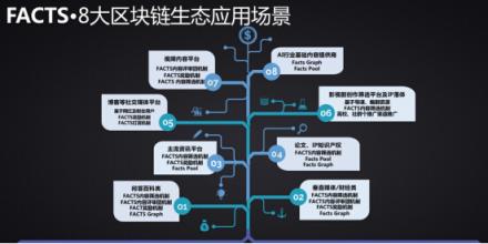 直击行业痛点 FACTS必将成为内容领域的区块链赋能器